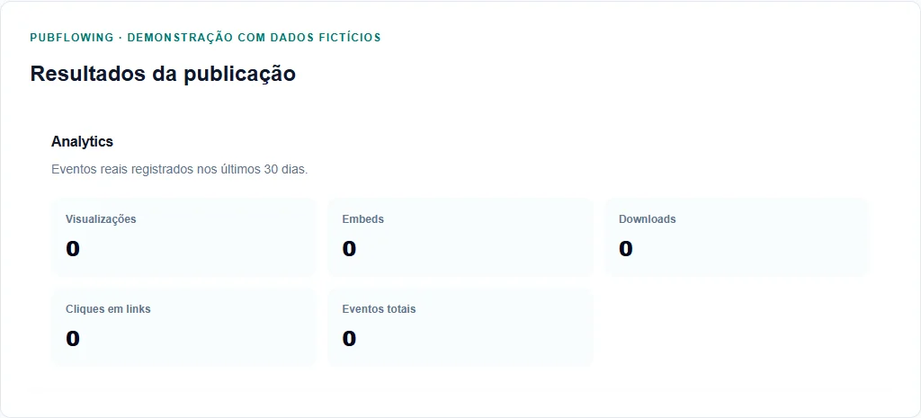 Resumo de analytics com contadores zerados da fixture